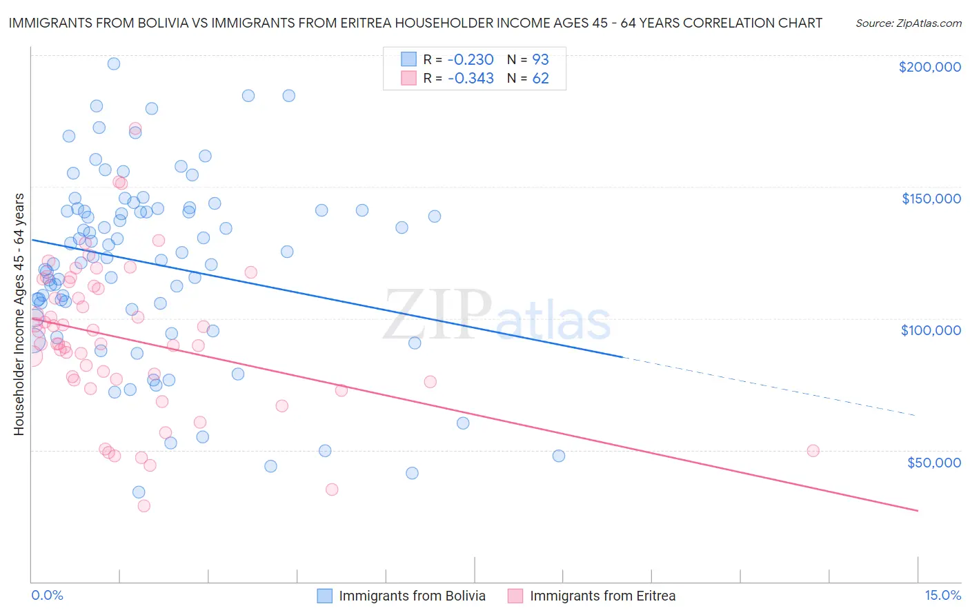 Immigrants from Bolivia vs Immigrants from Eritrea Householder Income Ages 45 - 64 years