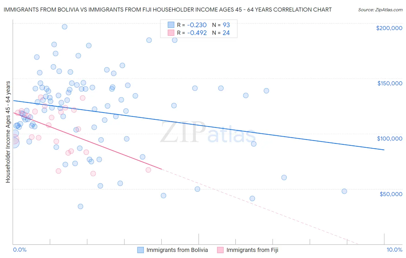 Immigrants from Bolivia vs Immigrants from Fiji Householder Income Ages 45 - 64 years