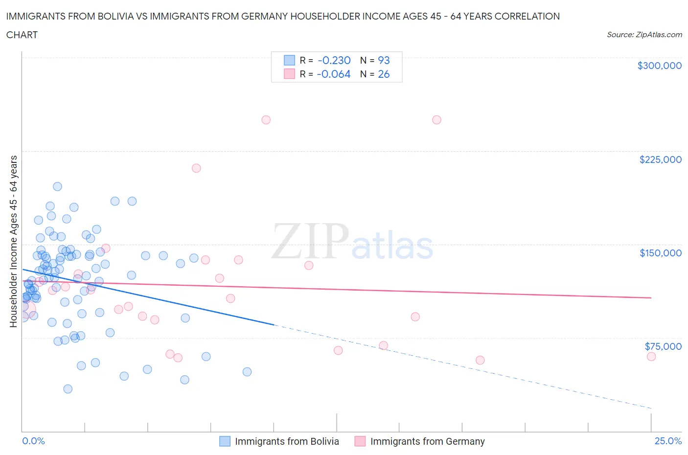 Immigrants from Bolivia vs Immigrants from Germany Householder Income Ages 45 - 64 years