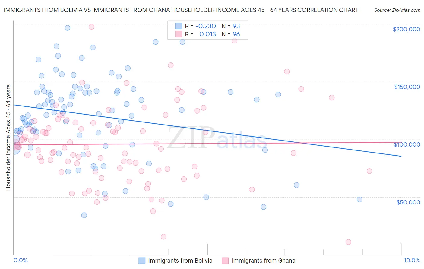 Immigrants from Bolivia vs Immigrants from Ghana Householder Income Ages 45 - 64 years