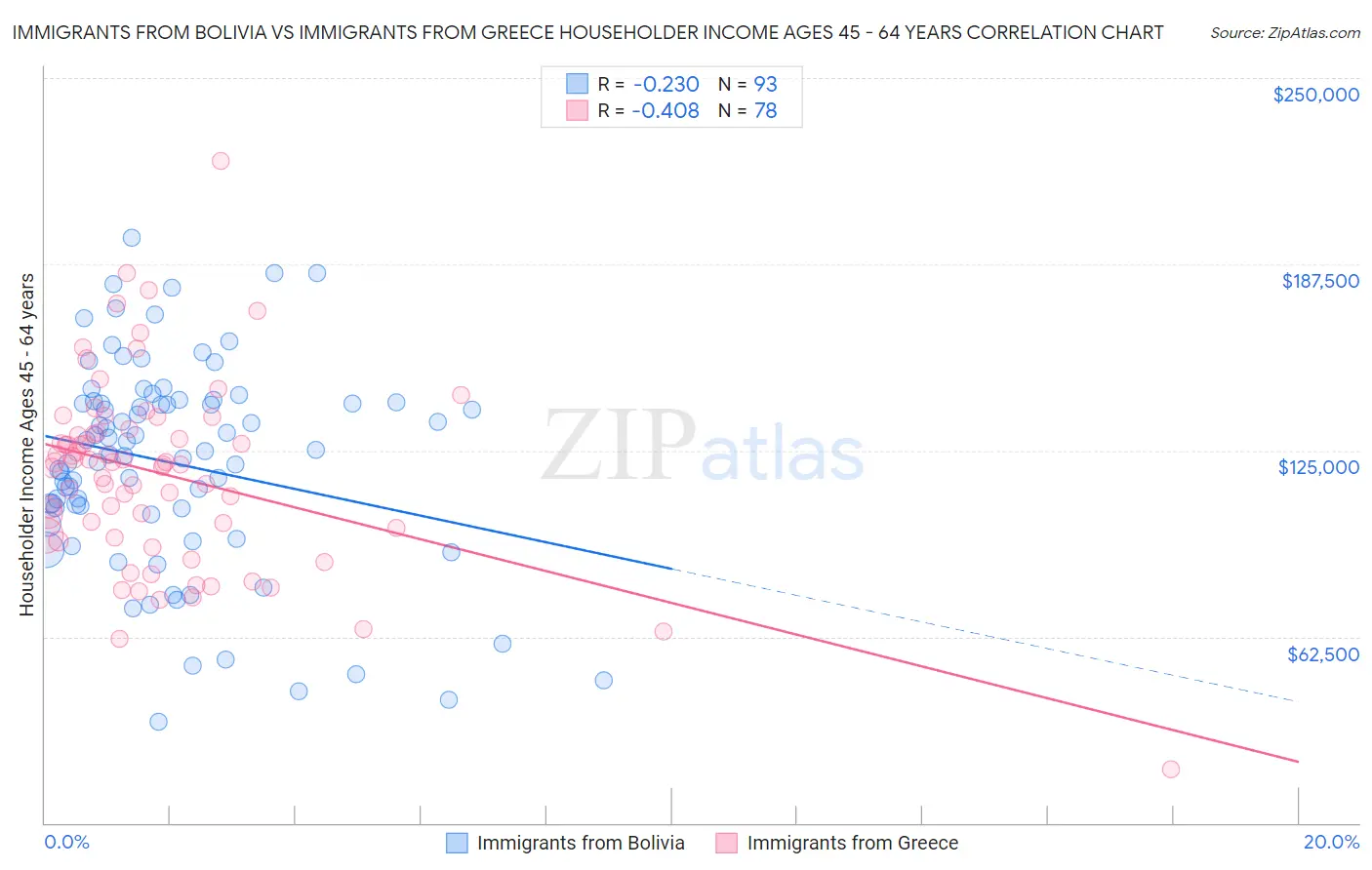 Immigrants from Bolivia vs Immigrants from Greece Householder Income Ages 45 - 64 years