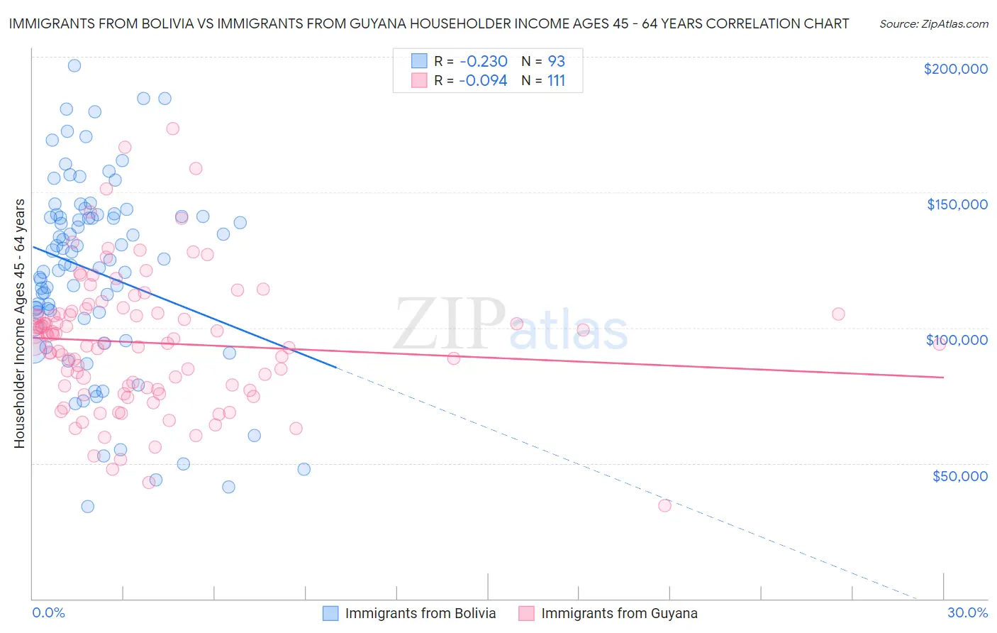 Immigrants from Bolivia vs Immigrants from Guyana Householder Income Ages 45 - 64 years