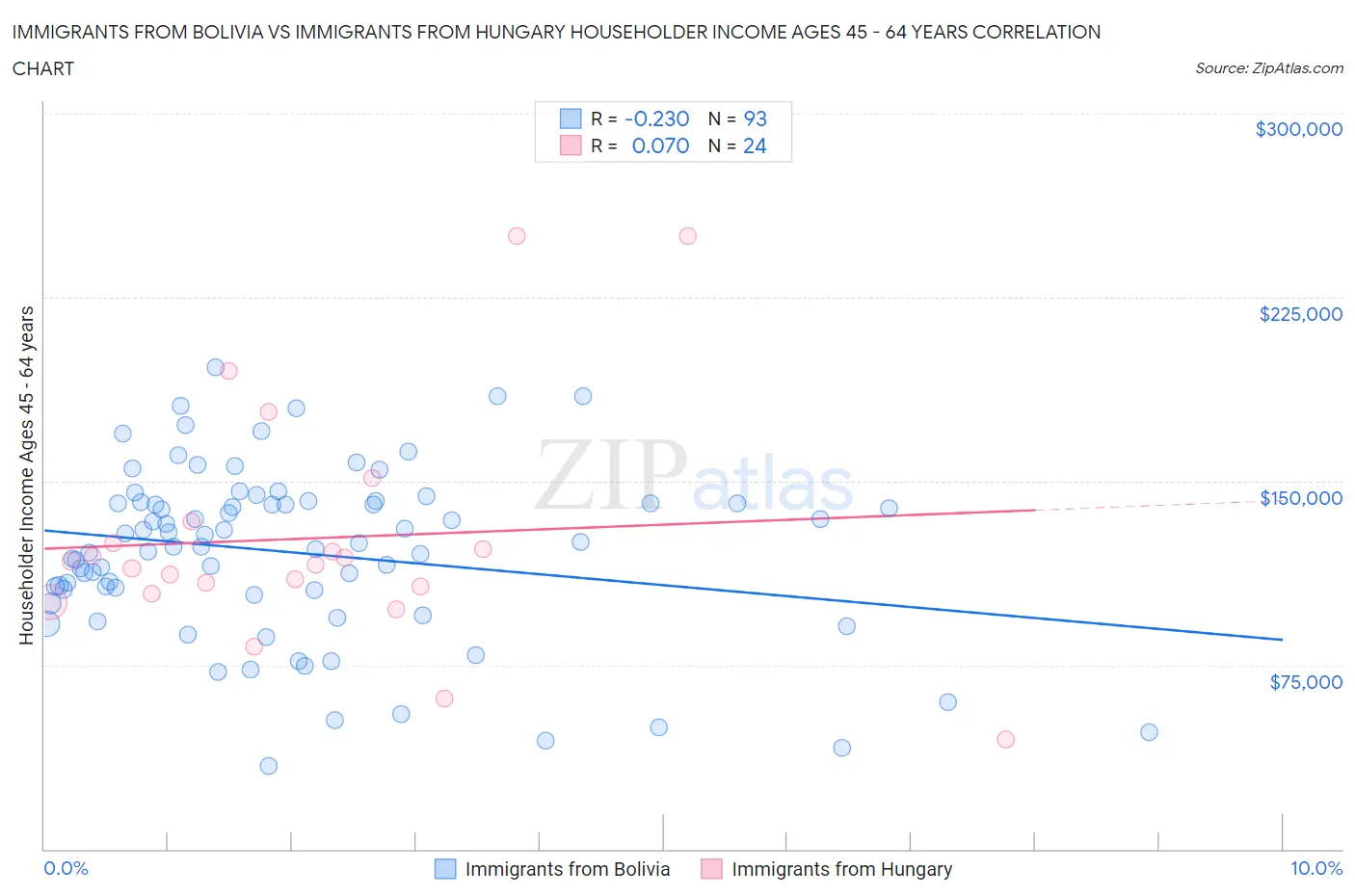 Immigrants from Bolivia vs Immigrants from Hungary Householder Income Ages 45 - 64 years