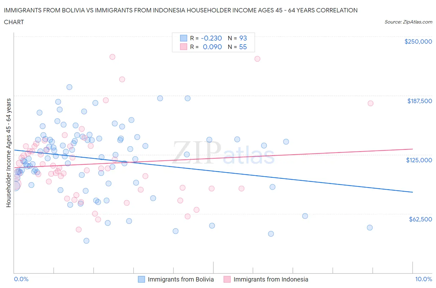 Immigrants from Bolivia vs Immigrants from Indonesia Householder Income Ages 45 - 64 years