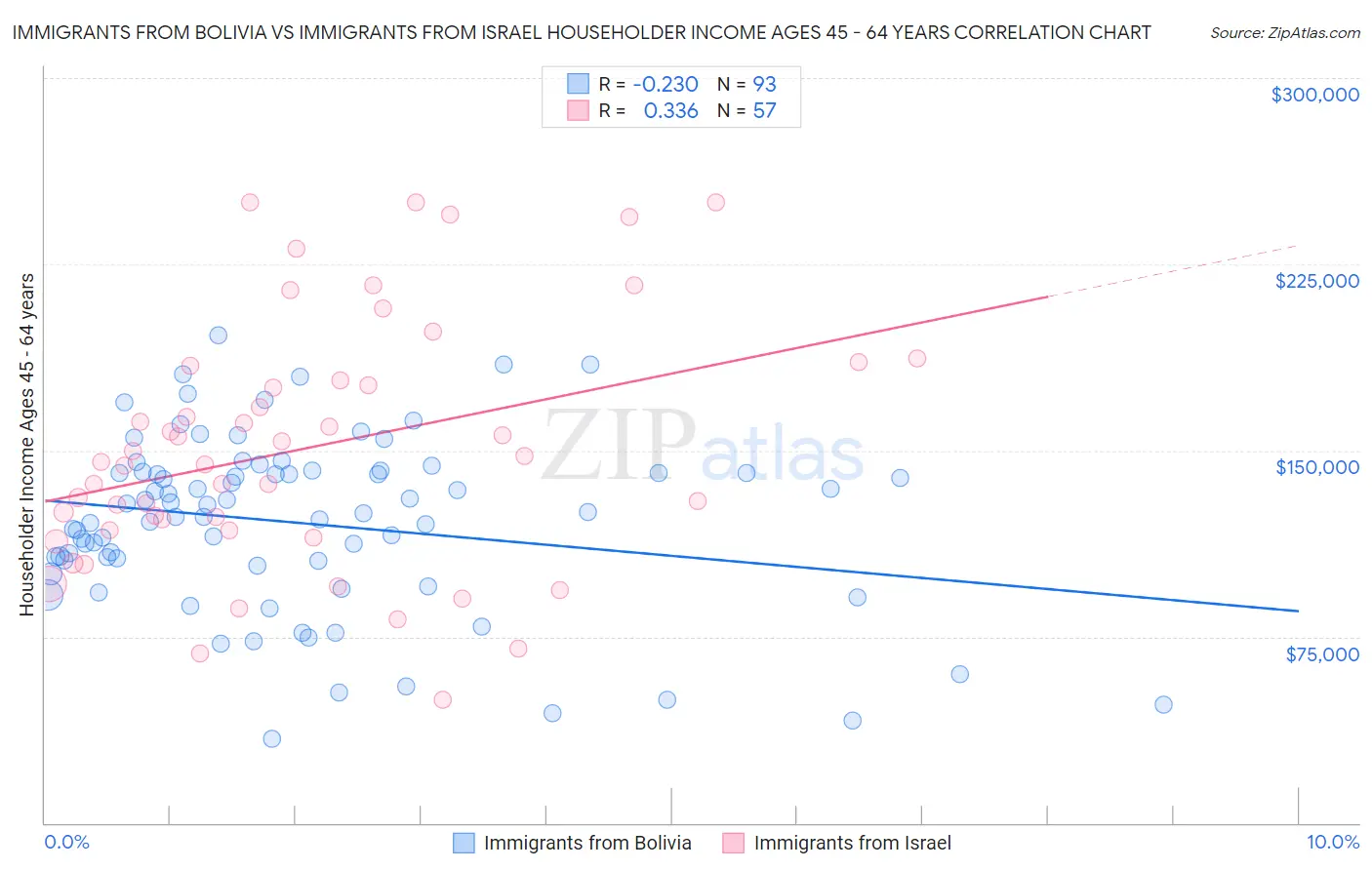 Immigrants from Bolivia vs Immigrants from Israel Householder Income Ages 45 - 64 years