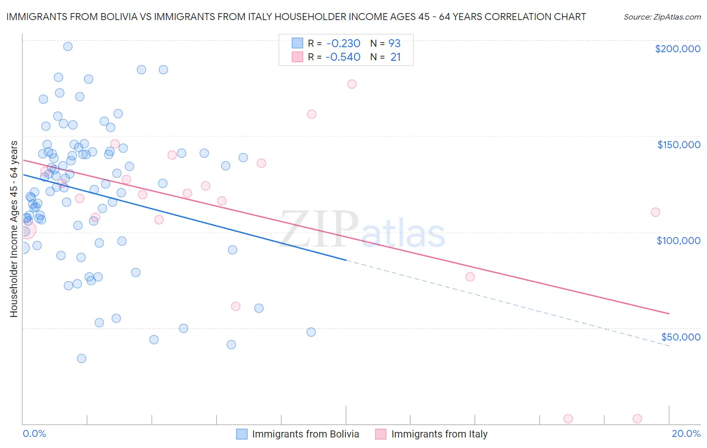 Immigrants from Bolivia vs Immigrants from Italy Householder Income Ages 45 - 64 years