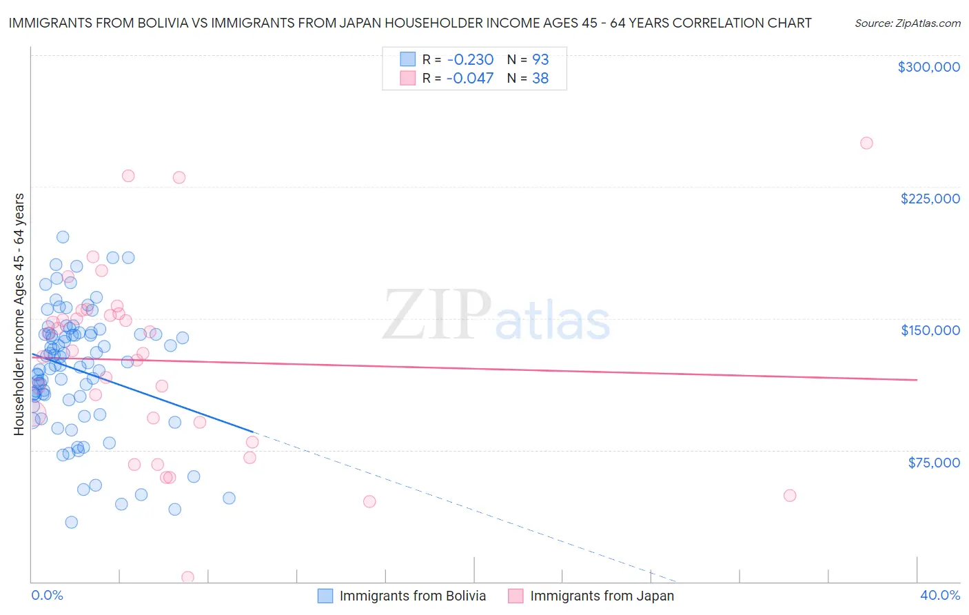Immigrants from Bolivia vs Immigrants from Japan Householder Income Ages 45 - 64 years