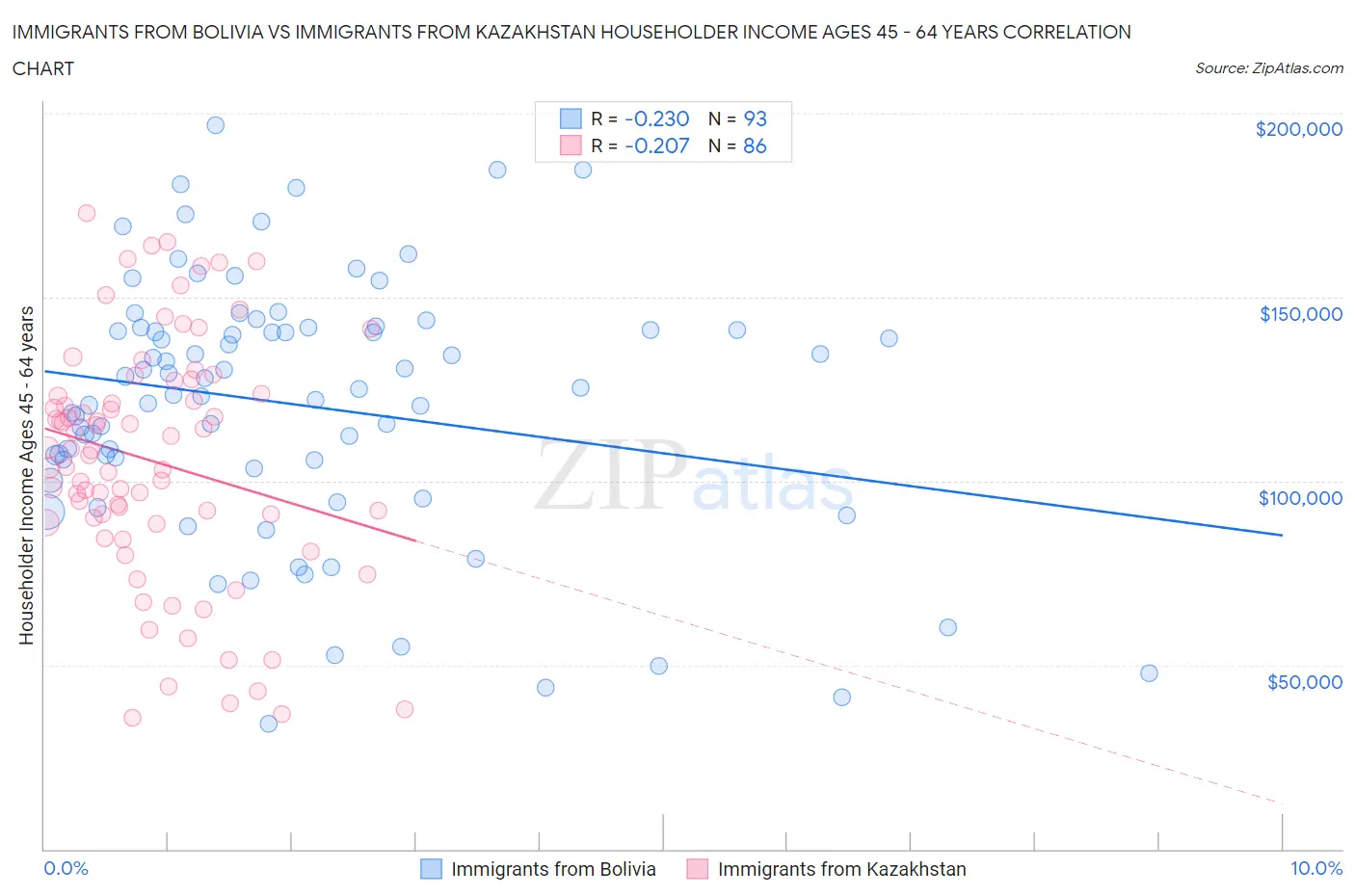 Immigrants from Bolivia vs Immigrants from Kazakhstan Householder Income Ages 45 - 64 years