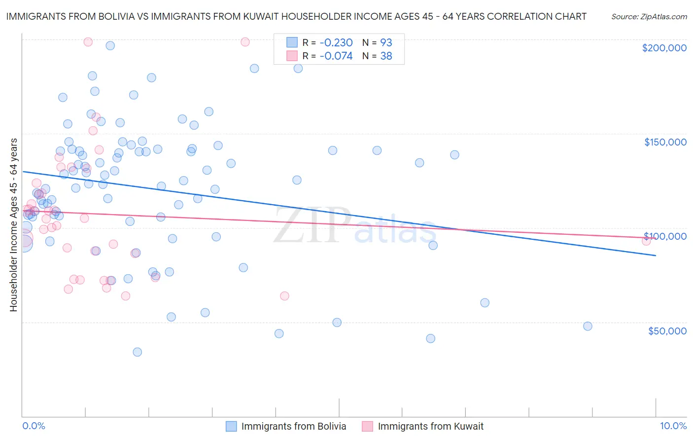 Immigrants from Bolivia vs Immigrants from Kuwait Householder Income Ages 45 - 64 years
