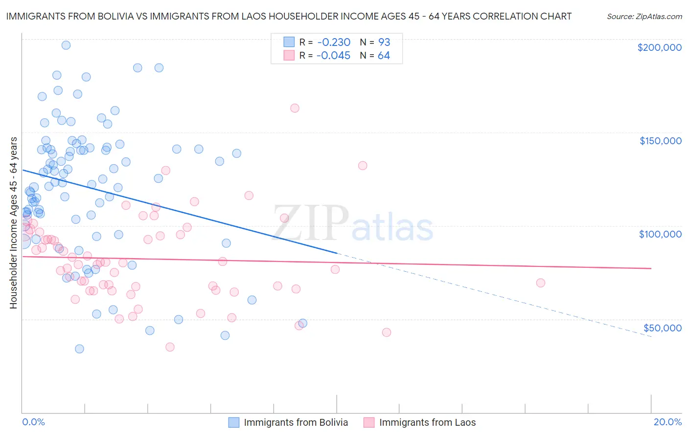 Immigrants from Bolivia vs Immigrants from Laos Householder Income Ages 45 - 64 years