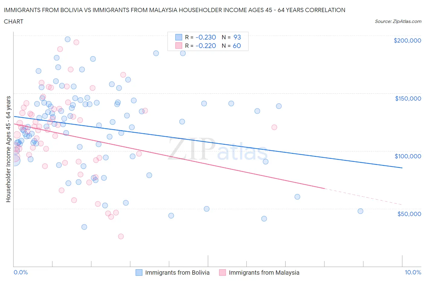 Immigrants from Bolivia vs Immigrants from Malaysia Householder Income Ages 45 - 64 years