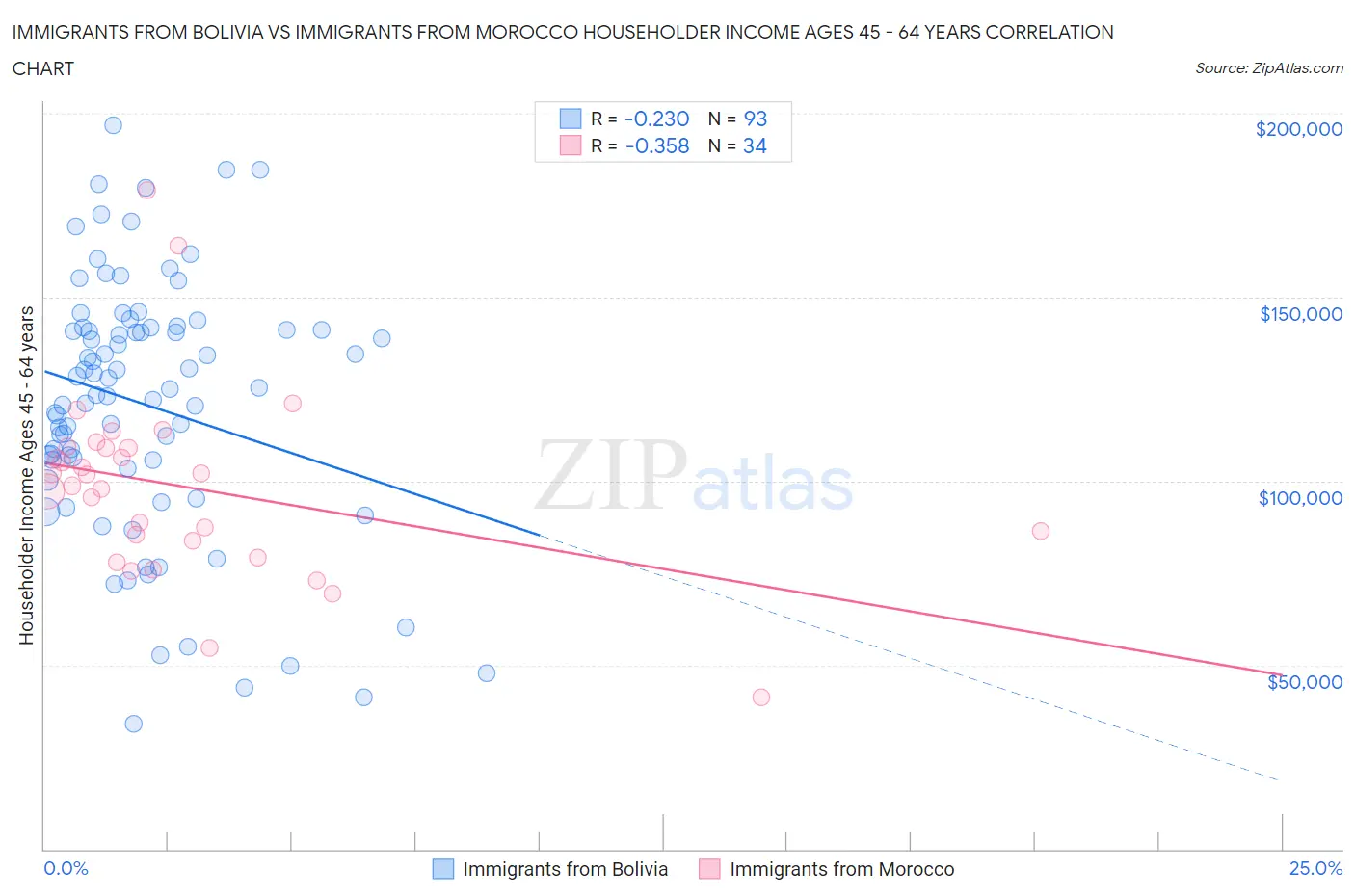 Immigrants from Bolivia vs Immigrants from Morocco Householder Income Ages 45 - 64 years