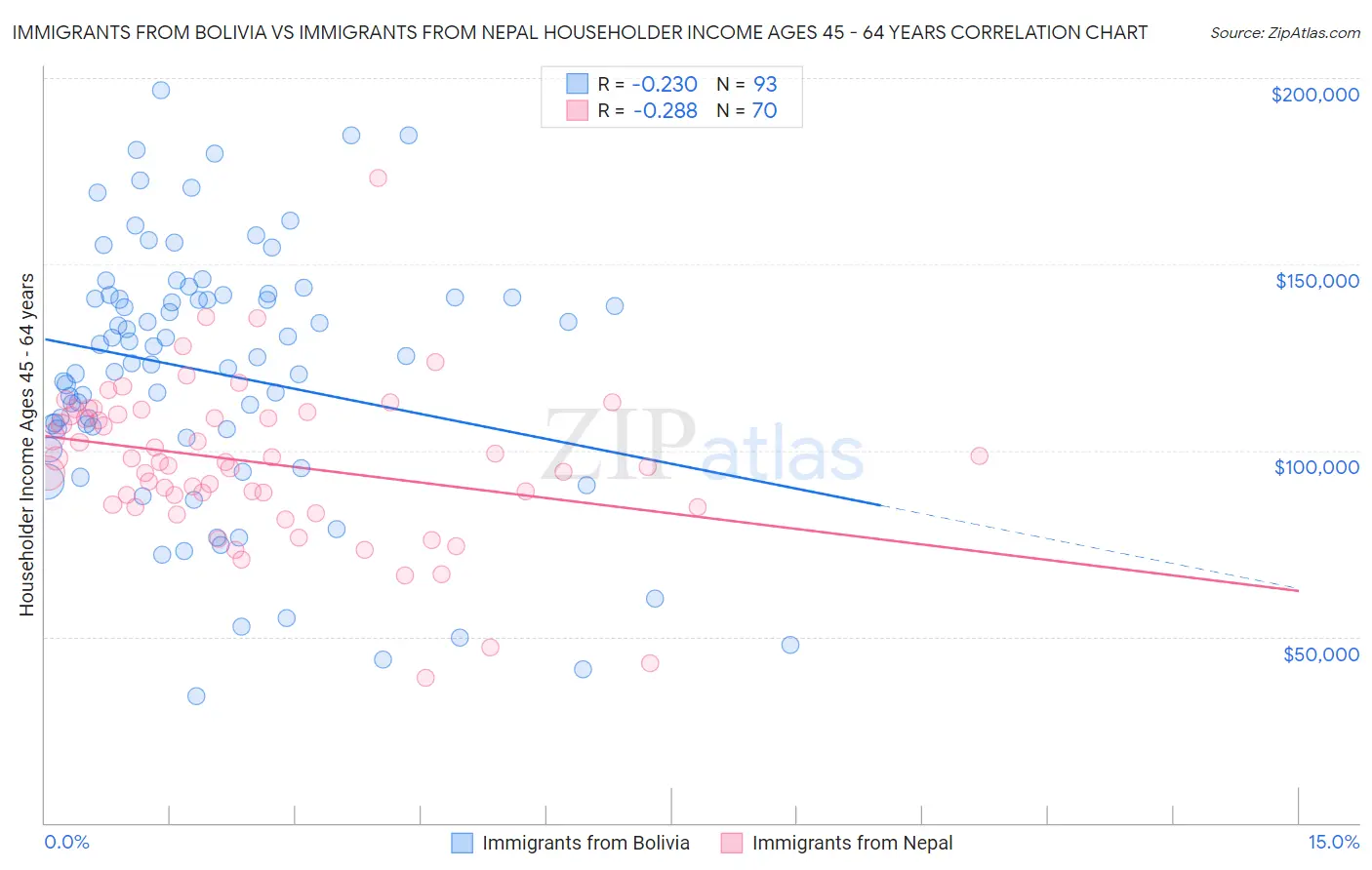 Immigrants from Bolivia vs Immigrants from Nepal Householder Income Ages 45 - 64 years