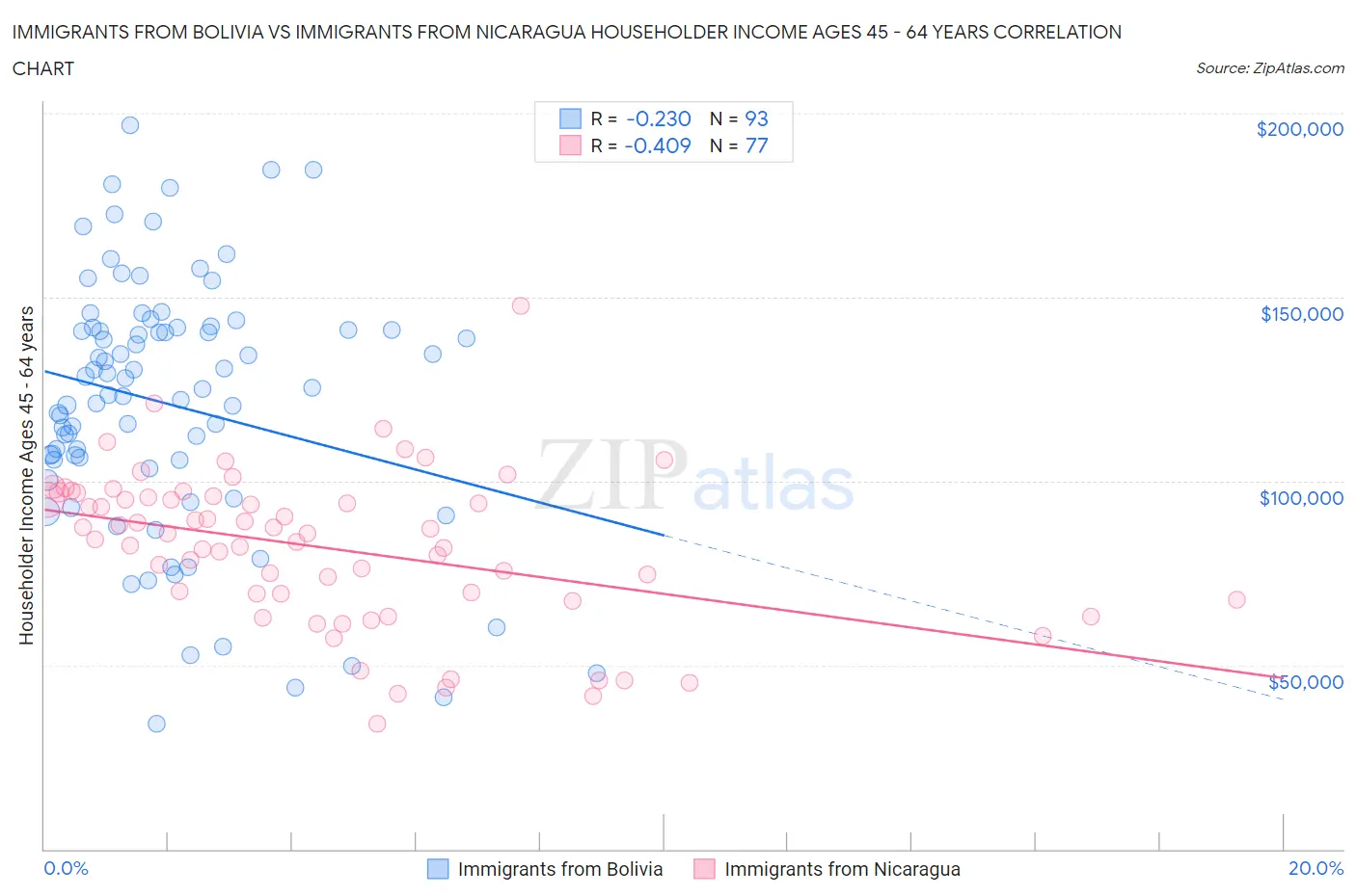 Immigrants from Bolivia vs Immigrants from Nicaragua Householder Income Ages 45 - 64 years