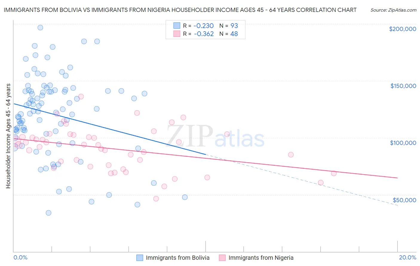 Immigrants from Bolivia vs Immigrants from Nigeria Householder Income Ages 45 - 64 years