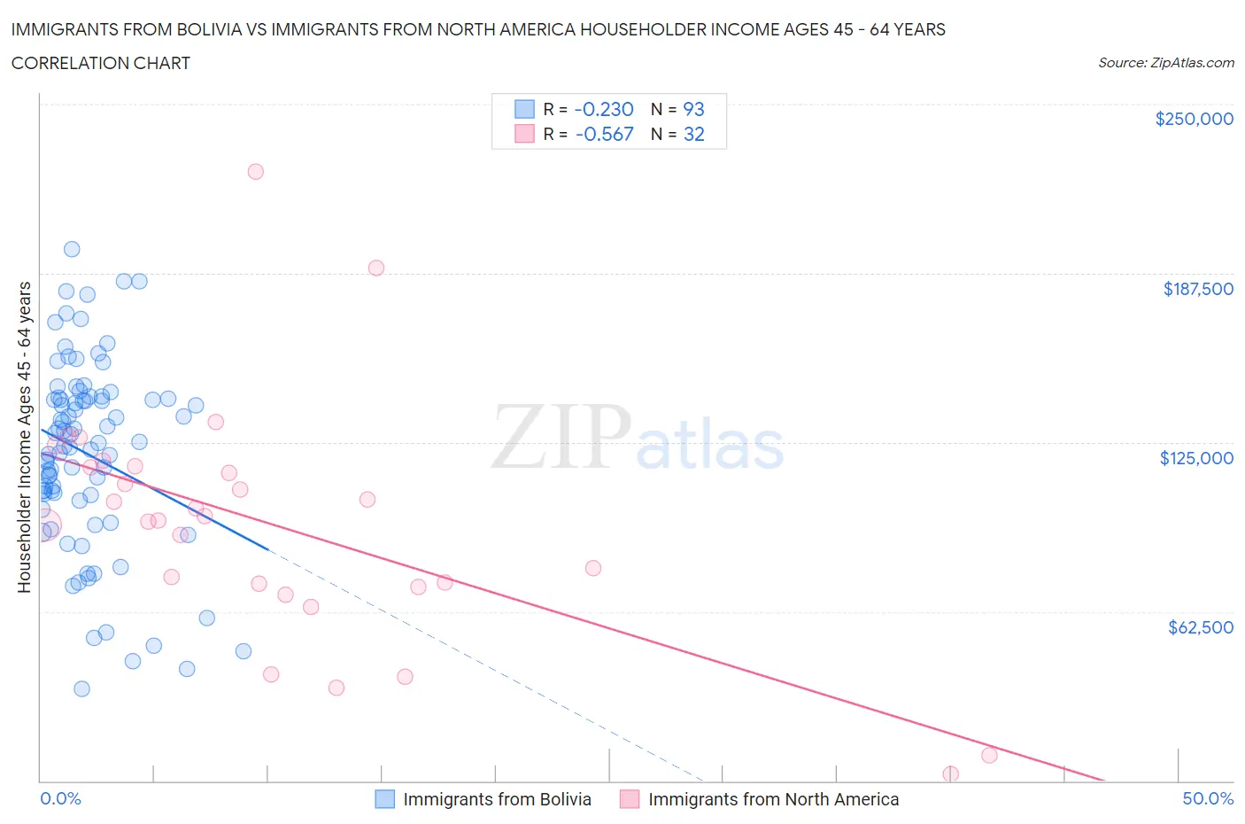 Immigrants from Bolivia vs Immigrants from North America Householder Income Ages 45 - 64 years