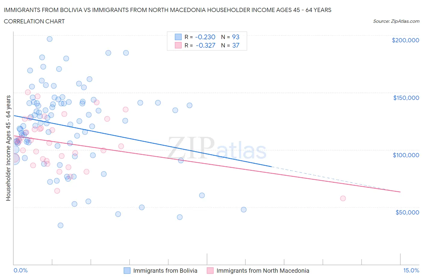 Immigrants from Bolivia vs Immigrants from North Macedonia Householder Income Ages 45 - 64 years