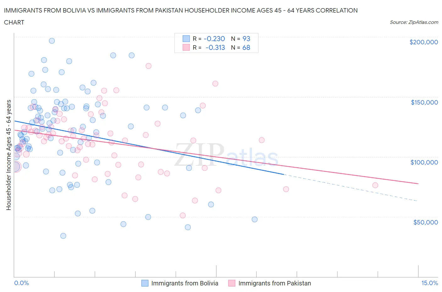 Immigrants from Bolivia vs Immigrants from Pakistan Householder Income Ages 45 - 64 years