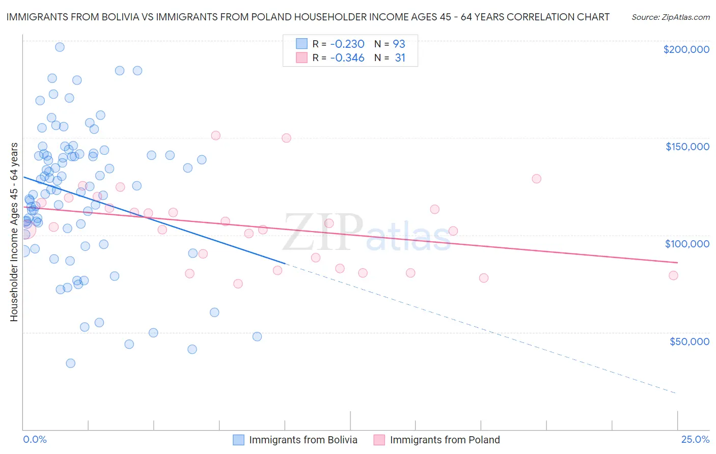 Immigrants from Bolivia vs Immigrants from Poland Householder Income Ages 45 - 64 years