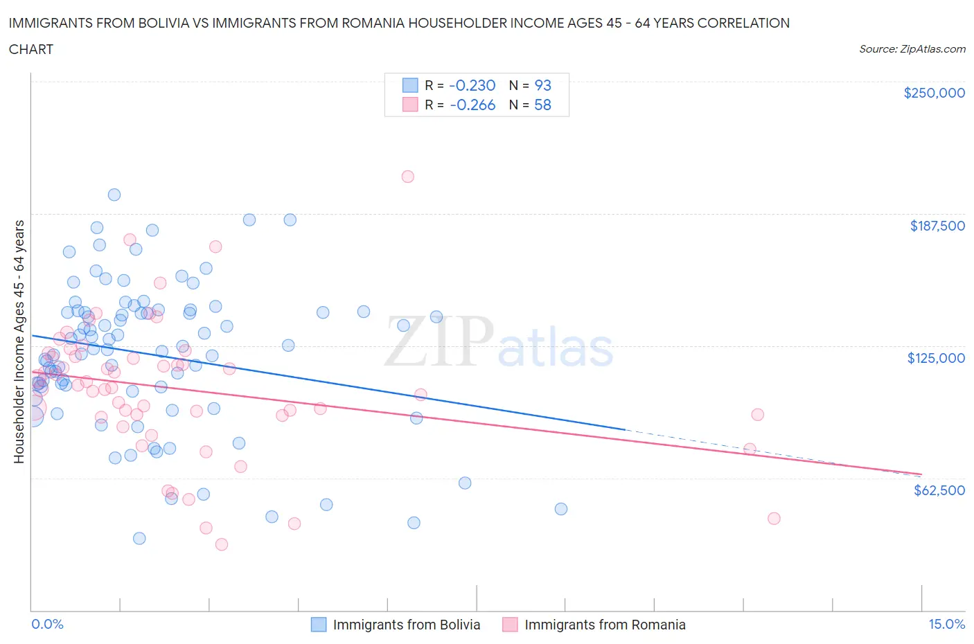 Immigrants from Bolivia vs Immigrants from Romania Householder Income Ages 45 - 64 years