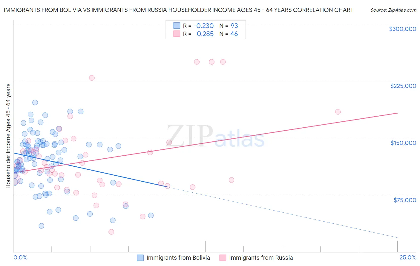 Immigrants from Bolivia vs Immigrants from Russia Householder Income Ages 45 - 64 years