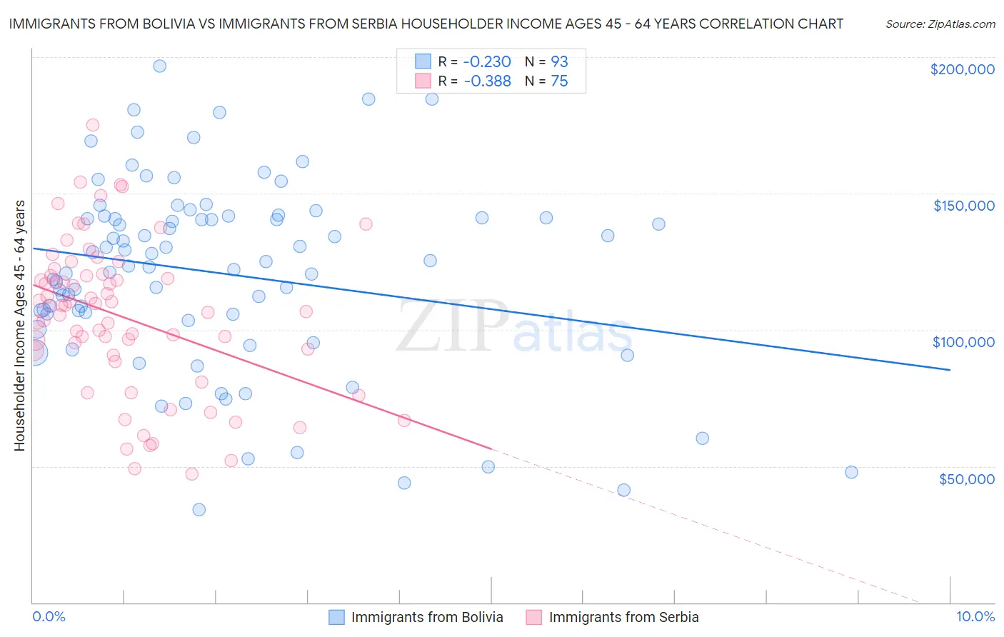Immigrants from Bolivia vs Immigrants from Serbia Householder Income Ages 45 - 64 years
