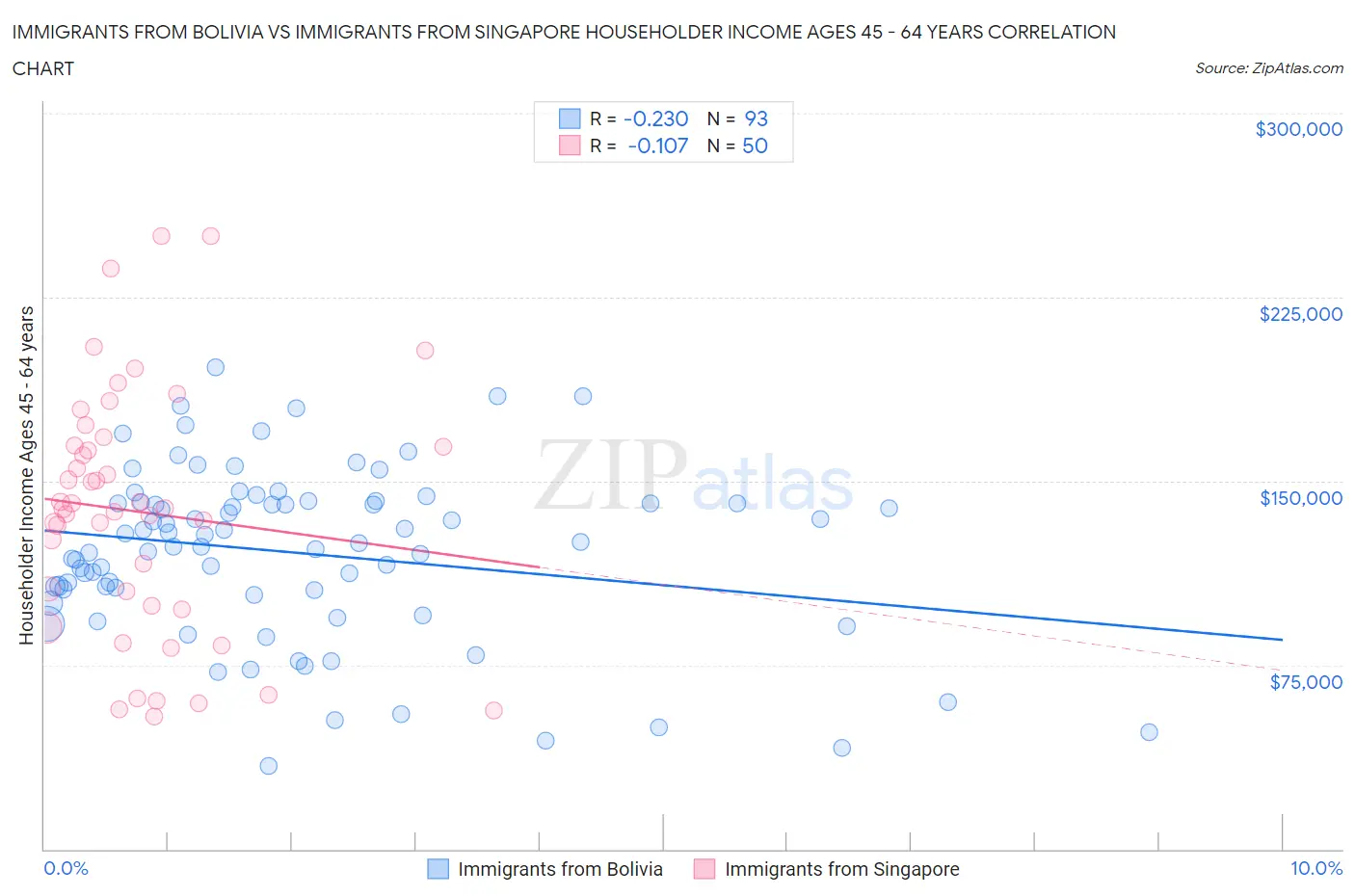 Immigrants from Bolivia vs Immigrants from Singapore Householder Income Ages 45 - 64 years