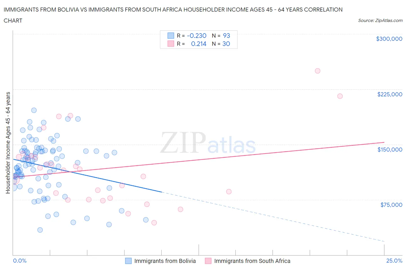 Immigrants from Bolivia vs Immigrants from South Africa Householder Income Ages 45 - 64 years