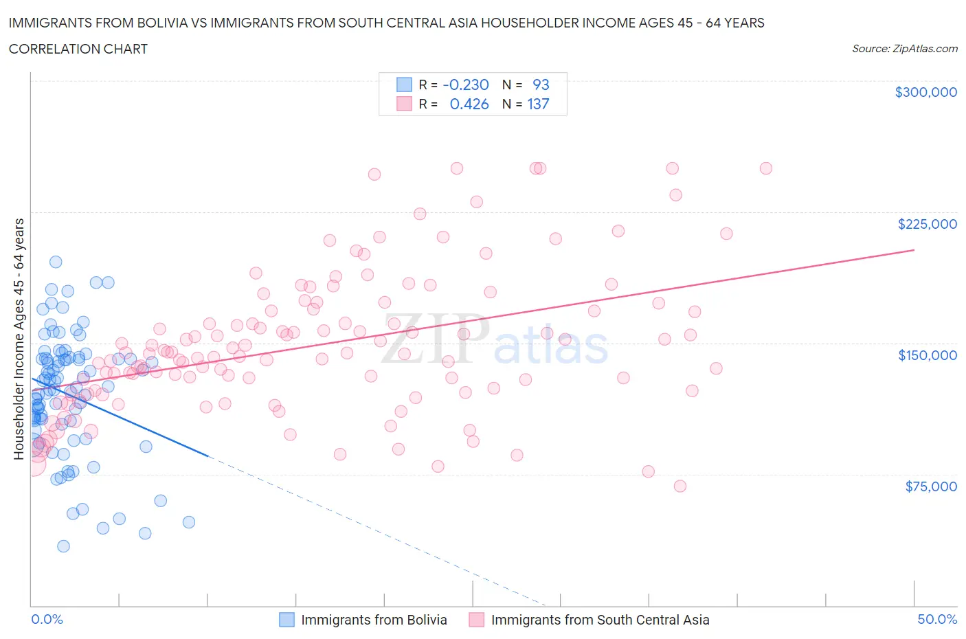 Immigrants from Bolivia vs Immigrants from South Central Asia Householder Income Ages 45 - 64 years