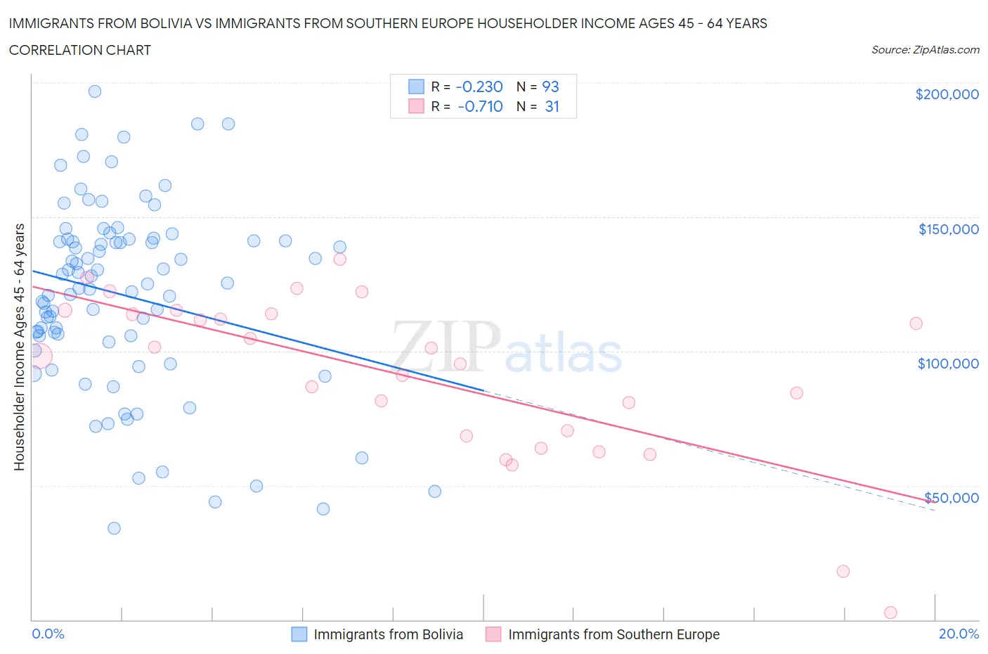 Immigrants from Bolivia vs Immigrants from Southern Europe Householder Income Ages 45 - 64 years