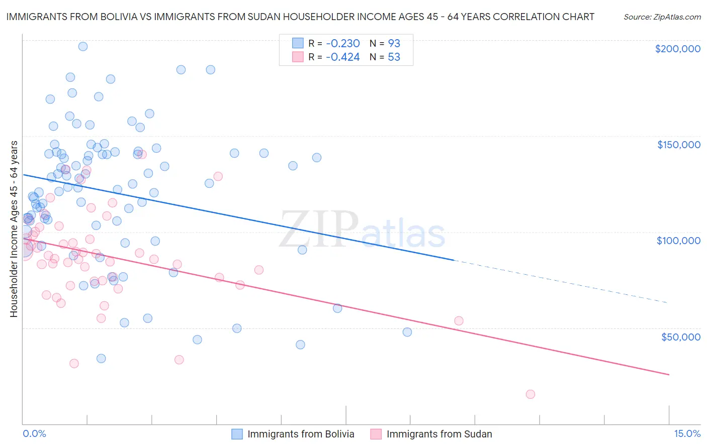 Immigrants from Bolivia vs Immigrants from Sudan Householder Income Ages 45 - 64 years