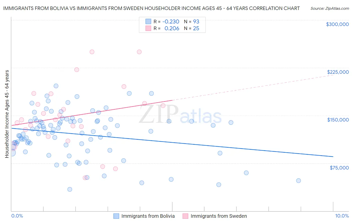 Immigrants from Bolivia vs Immigrants from Sweden Householder Income Ages 45 - 64 years