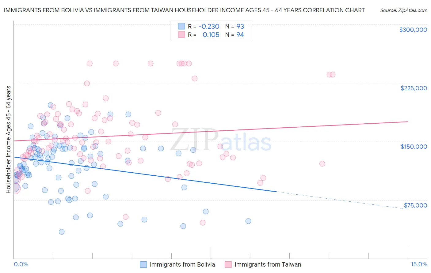 Immigrants from Bolivia vs Immigrants from Taiwan Householder Income Ages 45 - 64 years