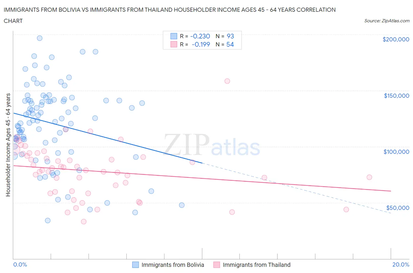 Immigrants from Bolivia vs Immigrants from Thailand Householder Income Ages 45 - 64 years