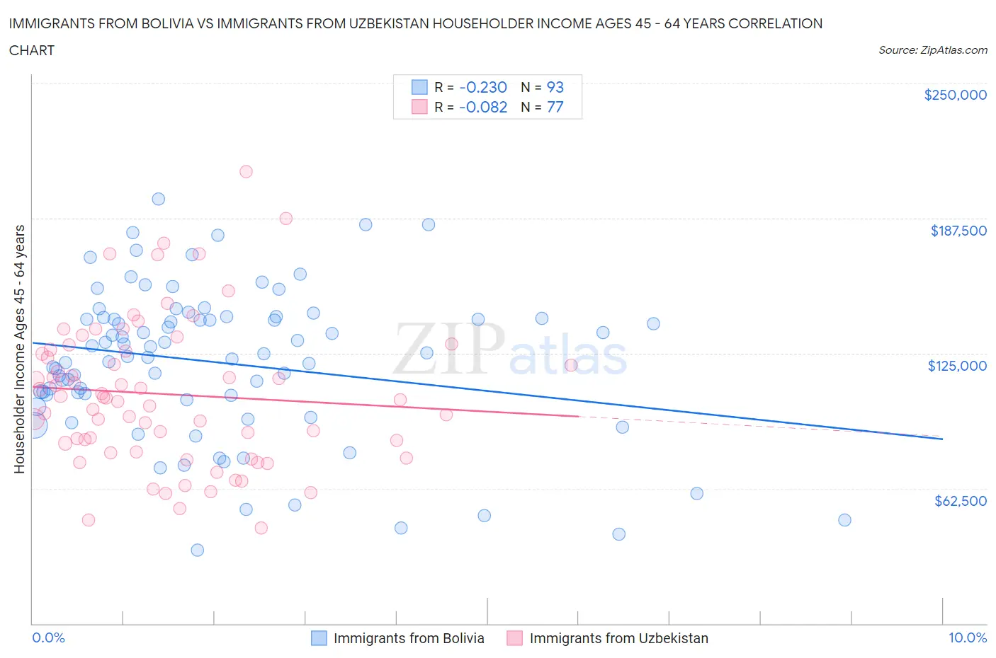 Immigrants from Bolivia vs Immigrants from Uzbekistan Householder Income Ages 45 - 64 years