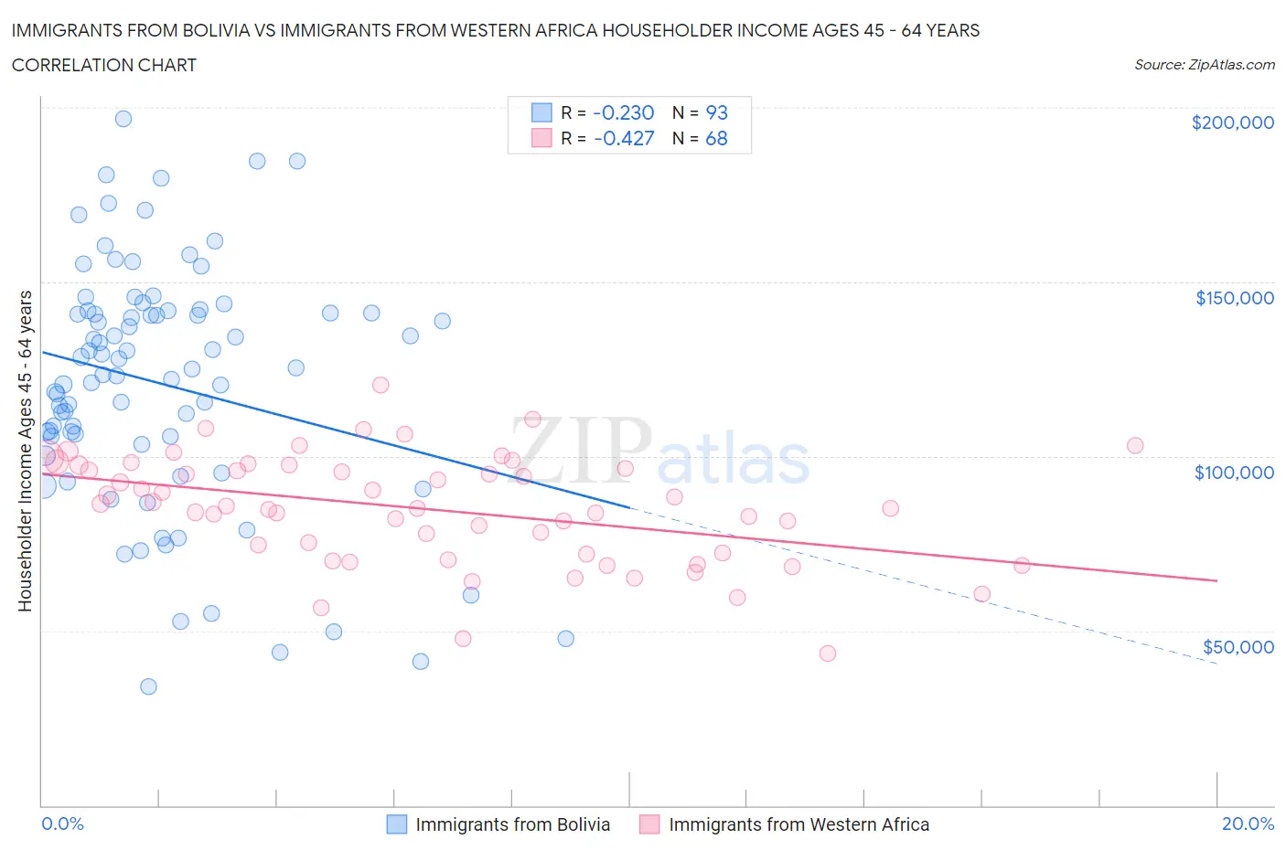 Immigrants from Bolivia vs Immigrants from Western Africa Householder Income Ages 45 - 64 years