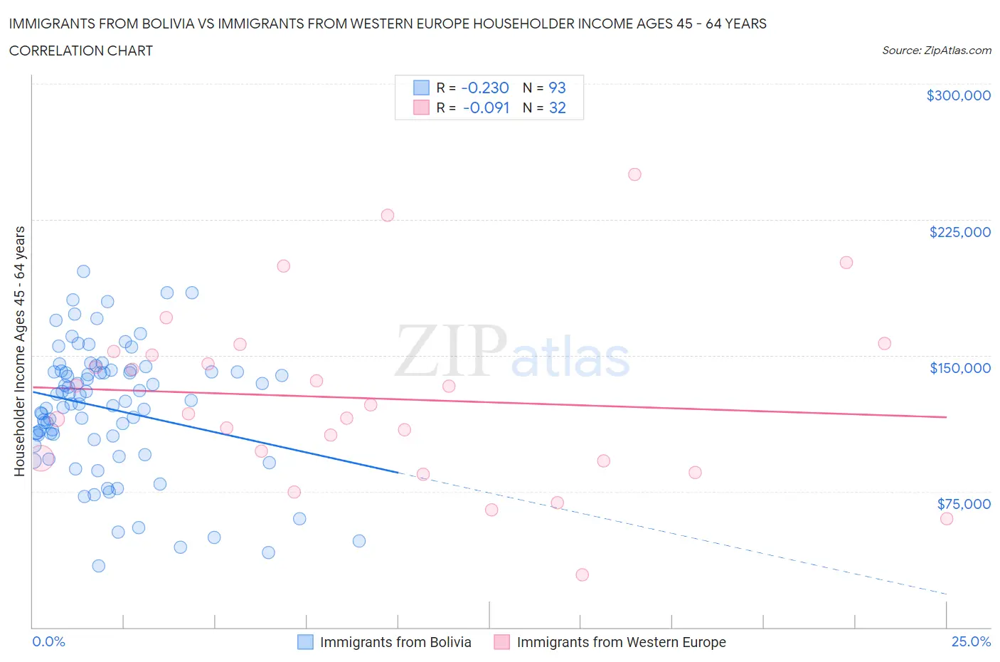 Immigrants from Bolivia vs Immigrants from Western Europe Householder Income Ages 45 - 64 years