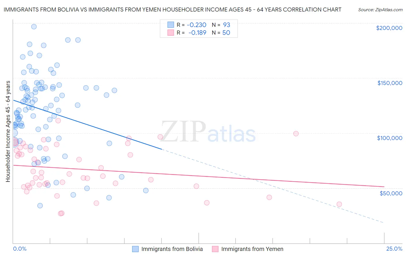 Immigrants from Bolivia vs Immigrants from Yemen Householder Income Ages 45 - 64 years