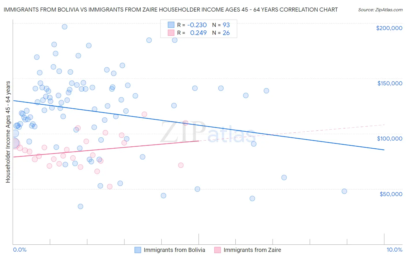 Immigrants from Bolivia vs Immigrants from Zaire Householder Income Ages 45 - 64 years