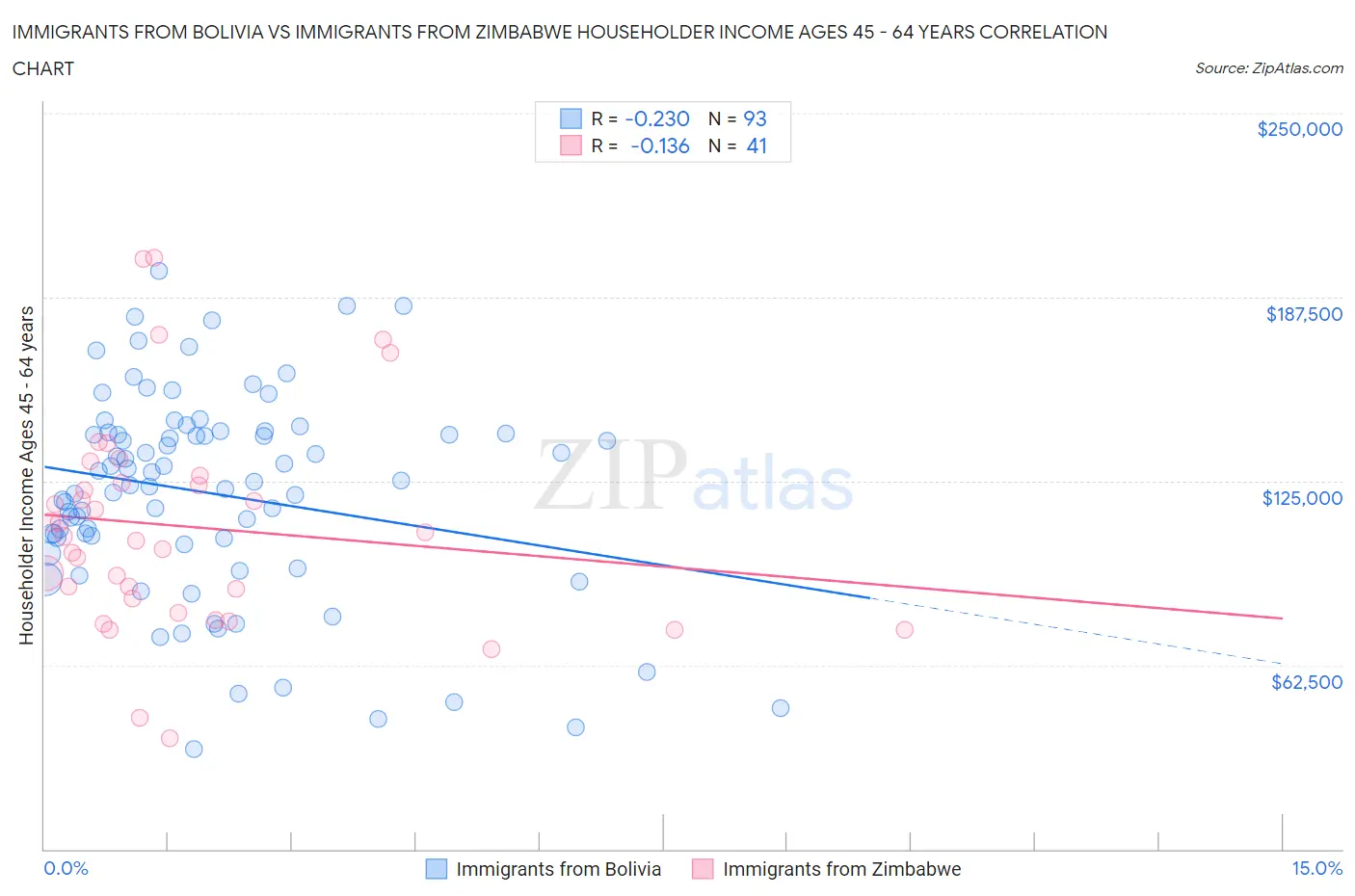 Immigrants from Bolivia vs Immigrants from Zimbabwe Householder Income Ages 45 - 64 years