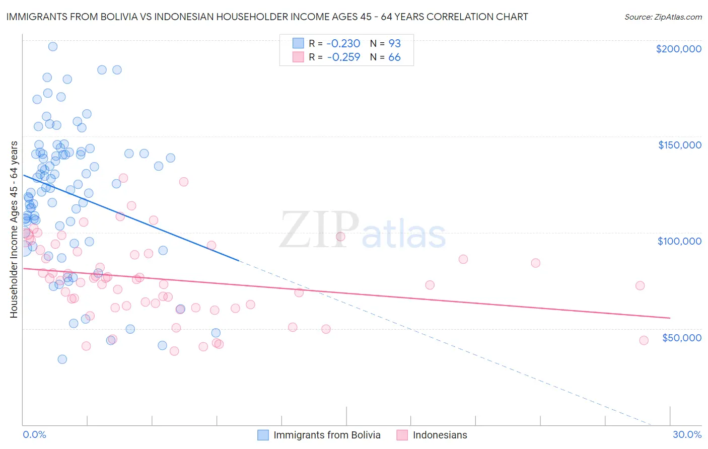 Immigrants from Bolivia vs Indonesian Householder Income Ages 45 - 64 years