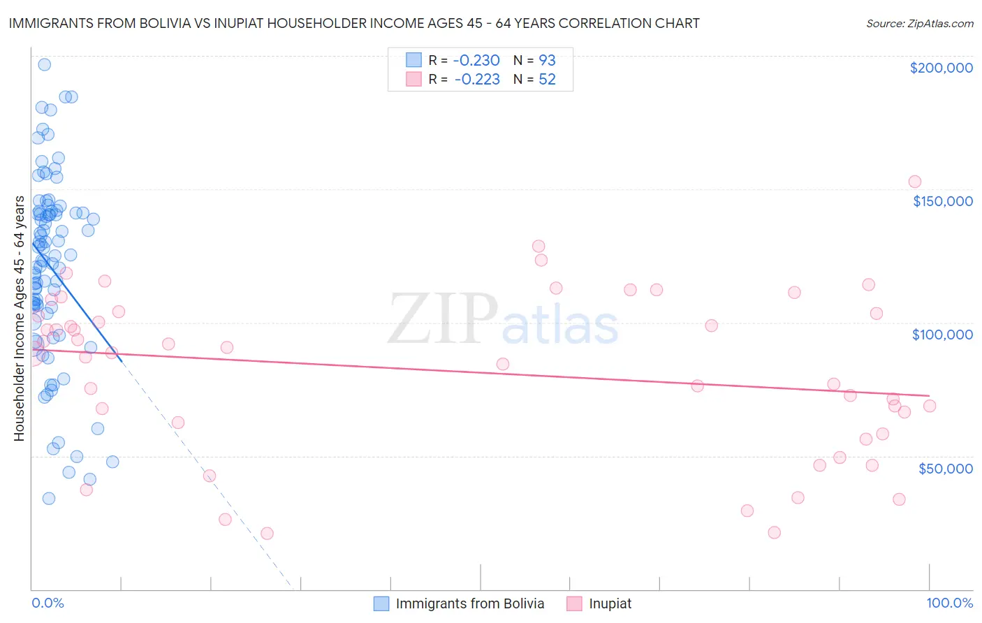 Immigrants from Bolivia vs Inupiat Householder Income Ages 45 - 64 years