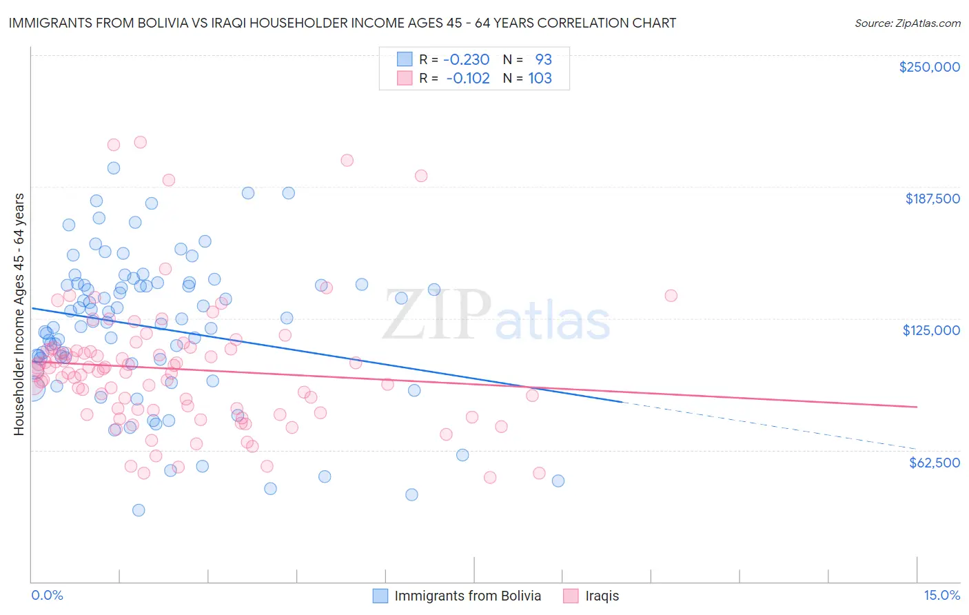 Immigrants from Bolivia vs Iraqi Householder Income Ages 45 - 64 years