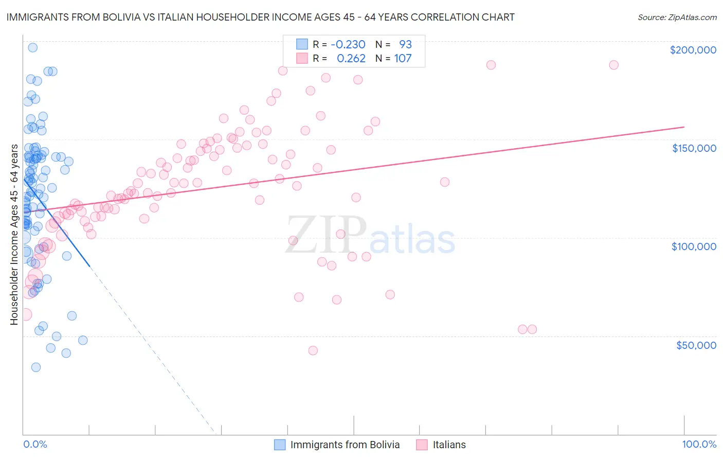 Immigrants from Bolivia vs Italian Householder Income Ages 45 - 64 years