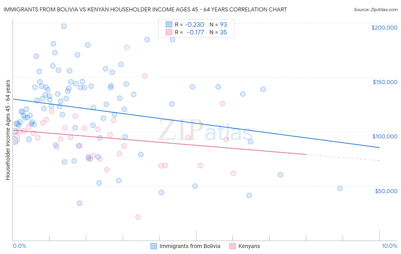 Immigrants from Bolivia vs Kenyan Householder Income Ages 45 - 64 years