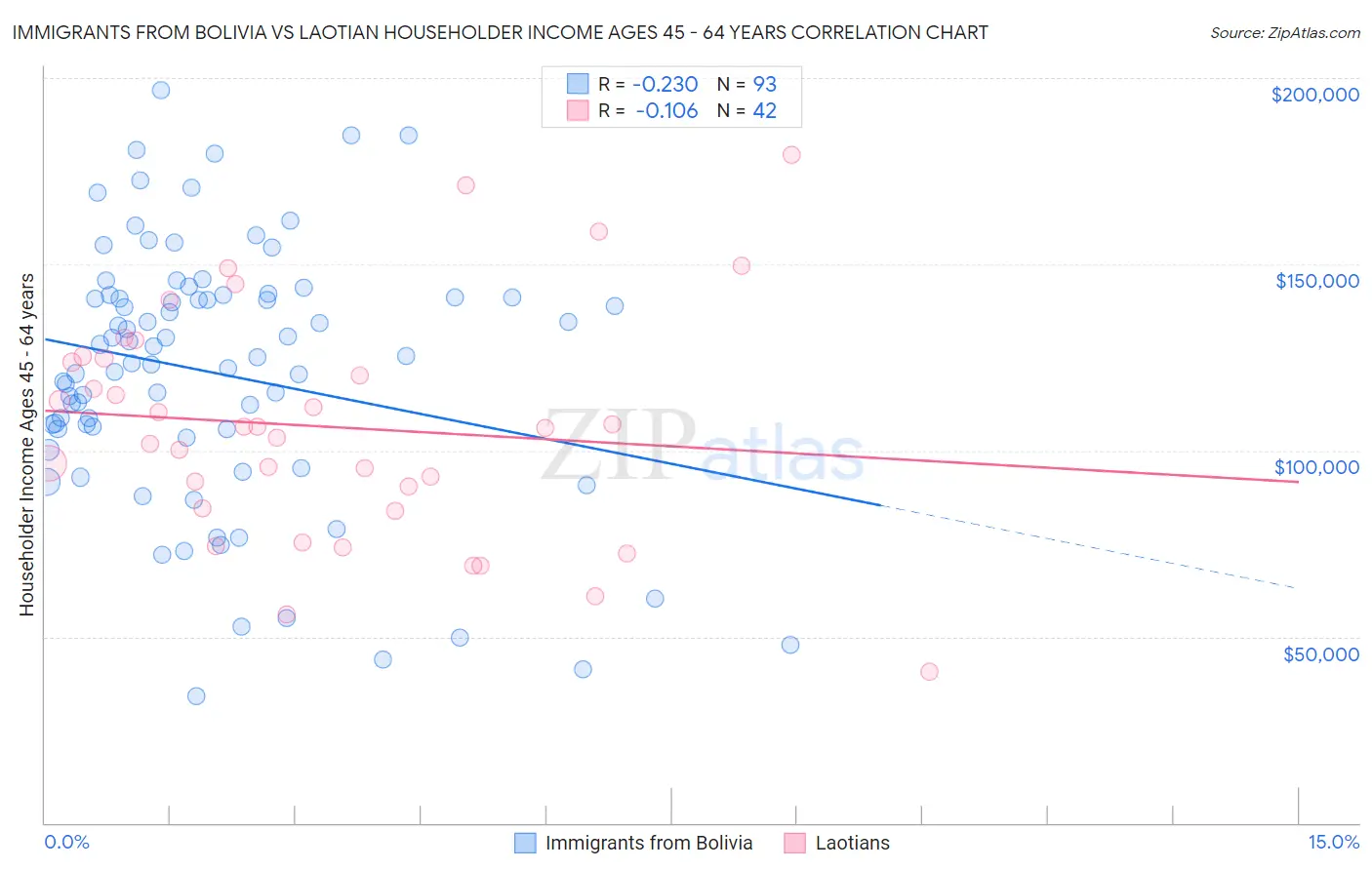 Immigrants from Bolivia vs Laotian Householder Income Ages 45 - 64 years