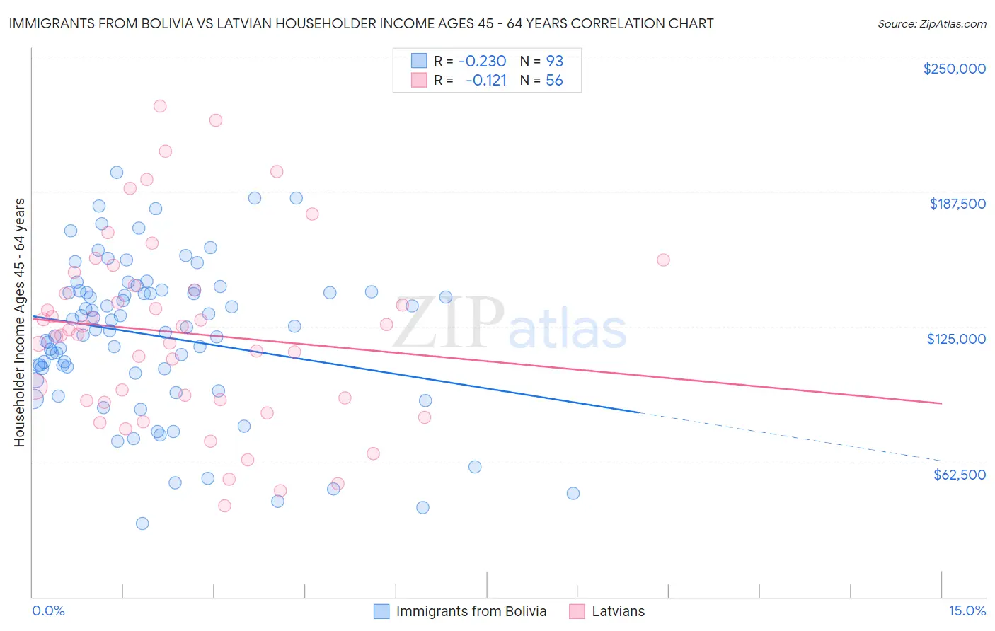 Immigrants from Bolivia vs Latvian Householder Income Ages 45 - 64 years