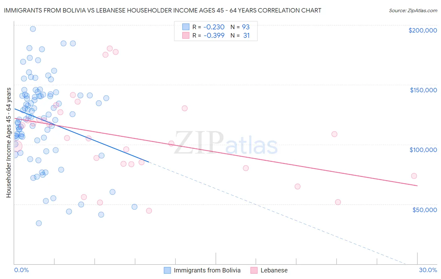 Immigrants from Bolivia vs Lebanese Householder Income Ages 45 - 64 years