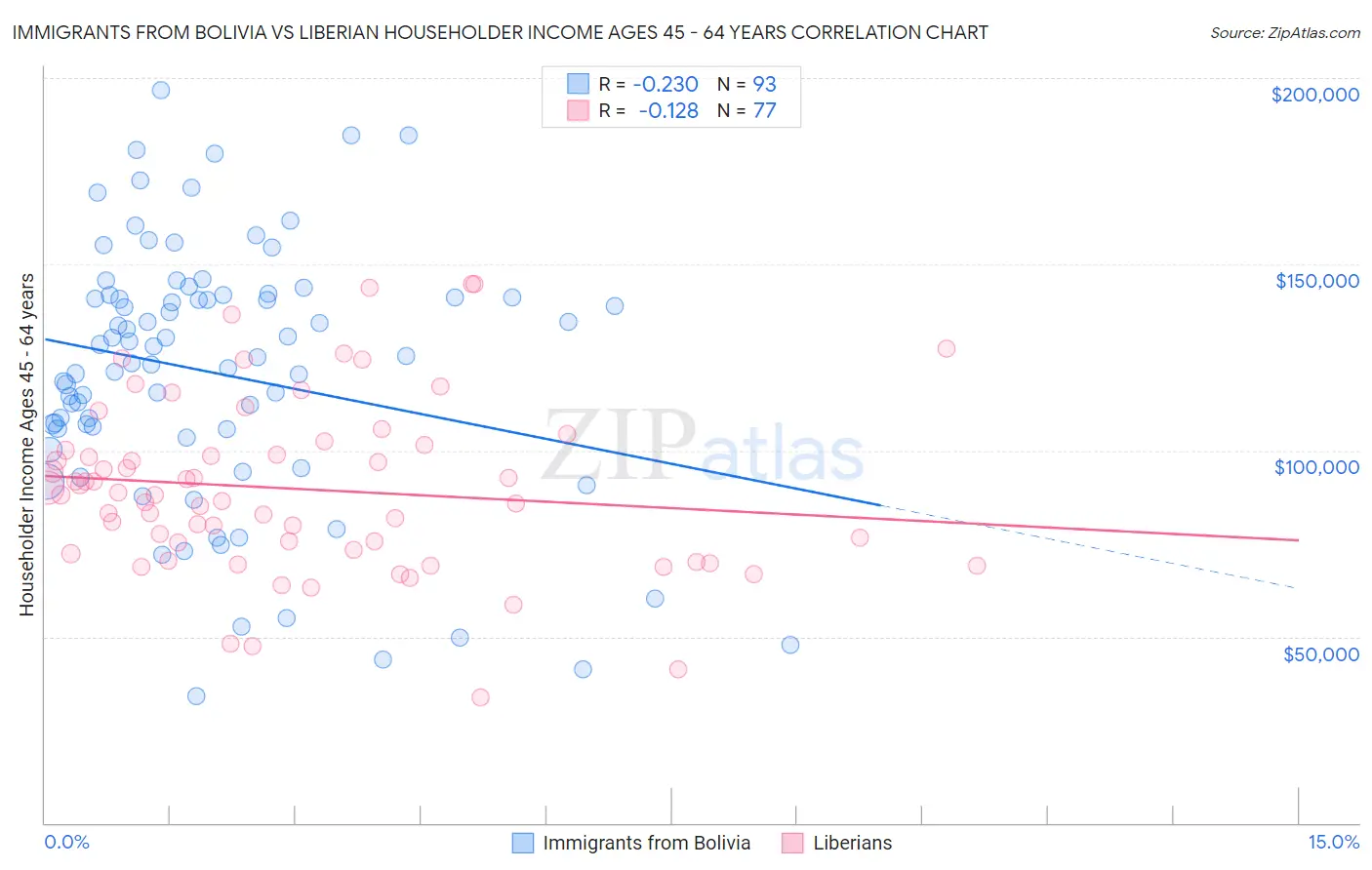 Immigrants from Bolivia vs Liberian Householder Income Ages 45 - 64 years