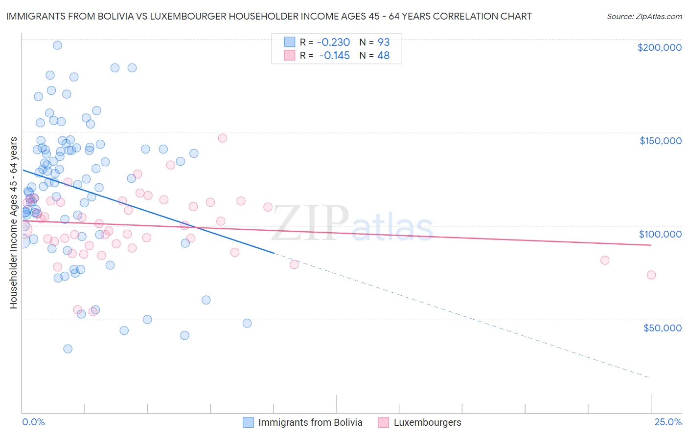 Immigrants from Bolivia vs Luxembourger Householder Income Ages 45 - 64 years